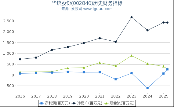华统股份(002840)股东权益比率、固定资产比率等历史财务指标图