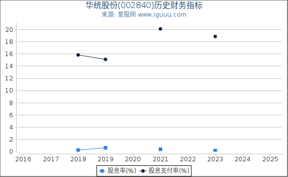 华统股份(002840)股东权益比率、固定资产比率等历史财务指标图