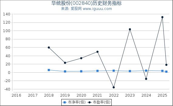 华统股份(002840)股东权益比率、固定资产比率等历史财务指标图