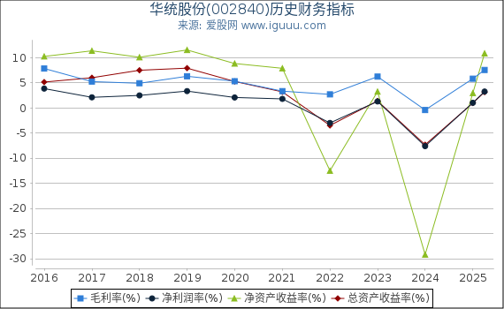 华统股份(002840)股东权益比率、固定资产比率等历史财务指标图