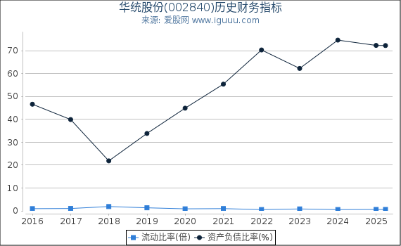 华统股份(002840)股东权益比率、固定资产比率等历史财务指标图
