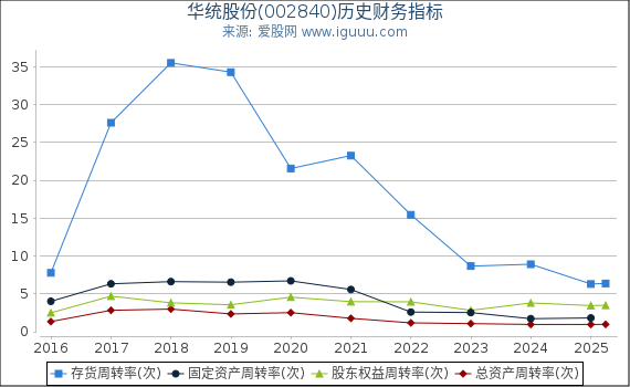 华统股份(002840)股东权益比率、固定资产比率等历史财务指标图