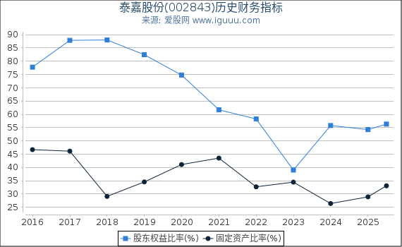 泰嘉股份(002843)股东权益比率、固定资产比率等历史财务指标图