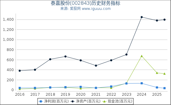 泰嘉股份(002843)股东权益比率、固定资产比率等历史财务指标图