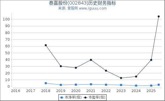 泰嘉股份(002843)股东权益比率、固定资产比率等历史财务指标图