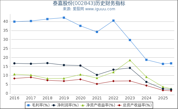 泰嘉股份(002843)股东权益比率、固定资产比率等历史财务指标图