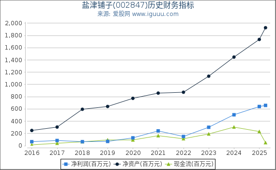 盐津铺子(002847)股东权益比率、固定资产比率等历史财务指标图