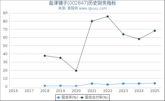 盐津铺子(002847)股东权益比率、固定资产比率等历史财务指标图
