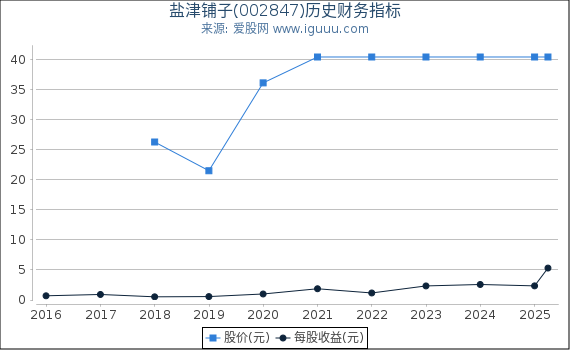 盐津铺子(002847)股东权益比率、固定资产比率等历史财务指标图