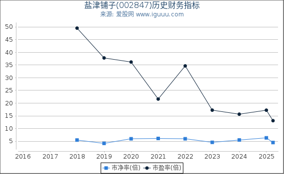 盐津铺子(002847)股东权益比率、固定资产比率等历史财务指标图