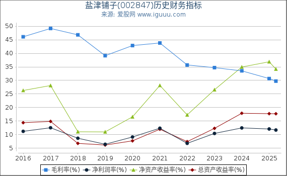 盐津铺子(002847)股东权益比率、固定资产比率等历史财务指标图
