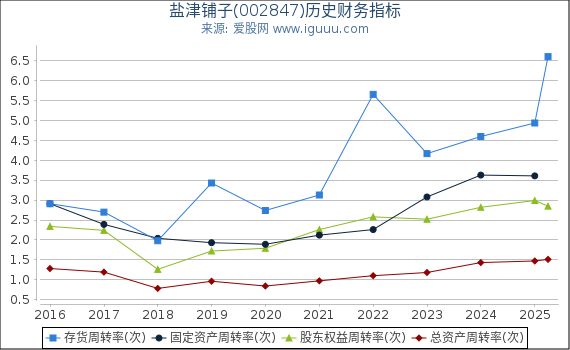 盐津铺子(002847)股东权益比率、固定资产比率等历史财务指标图