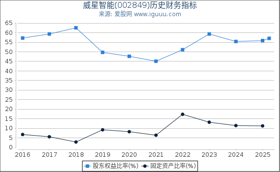 威星智能(002849)股东权益比率、固定资产比率等历史财务指标图
