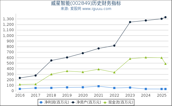 威星智能(002849)股东权益比率、固定资产比率等历史财务指标图