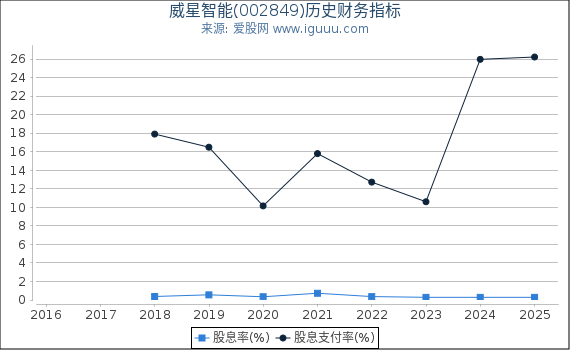 威星智能(002849)股东权益比率、固定资产比率等历史财务指标图