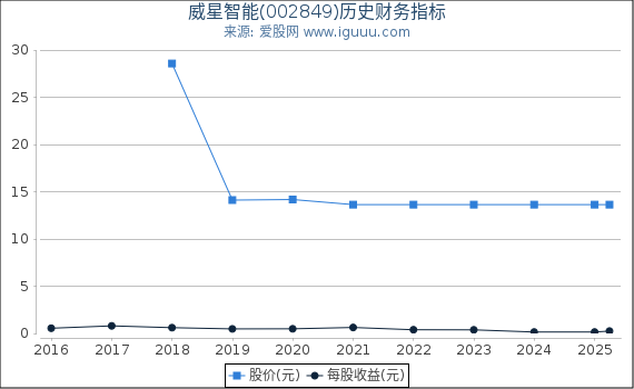 威星智能(002849)股东权益比率、固定资产比率等历史财务指标图