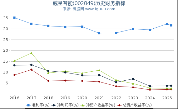 威星智能(002849)股东权益比率、固定资产比率等历史财务指标图