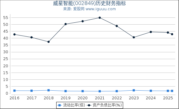 威星智能(002849)股东权益比率、固定资产比率等历史财务指标图