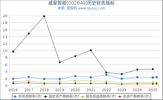 威星智能(002849)股东权益比率、固定资产比率等历史财务指标图