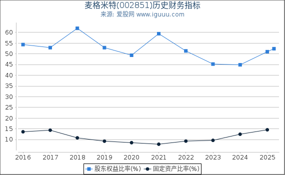 麦格米特(002851)股东权益比率、固定资产比率等历史财务指标图