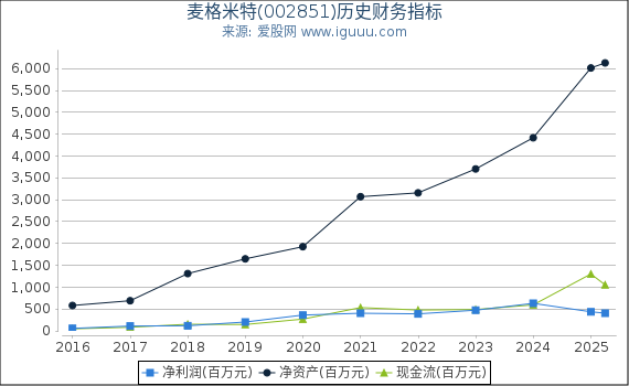 麦格米特(002851)股东权益比率、固定资产比率等历史财务指标图