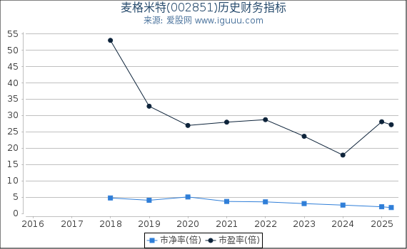 麦格米特(002851)股东权益比率、固定资产比率等历史财务指标图