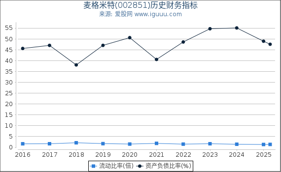 麦格米特(002851)股东权益比率、固定资产比率等历史财务指标图