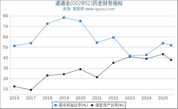道道全(002852)股东权益比率、固定资产比率等历史财务指标图