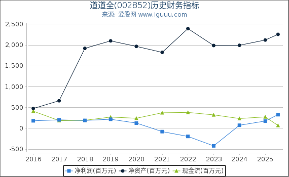 道道全(002852)股东权益比率、固定资产比率等历史财务指标图