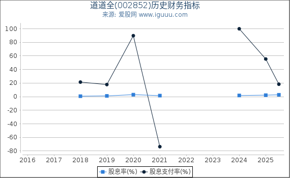 道道全(002852)股东权益比率、固定资产比率等历史财务指标图