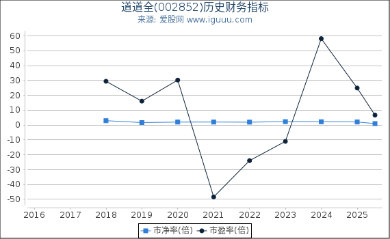 道道全(002852)股东权益比率、固定资产比率等历史财务指标图