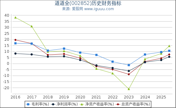 道道全(002852)股东权益比率、固定资产比率等历史财务指标图