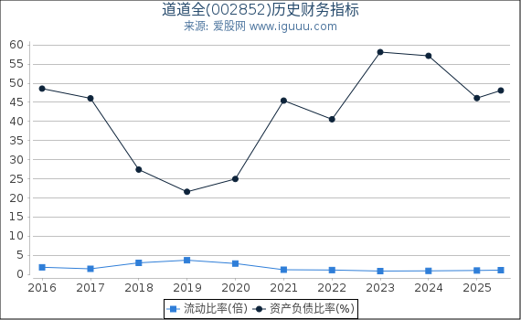 道道全(002852)股东权益比率、固定资产比率等历史财务指标图