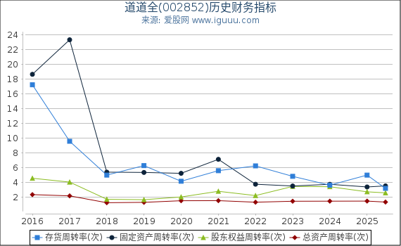 道道全(002852)股东权益比率、固定资产比率等历史财务指标图