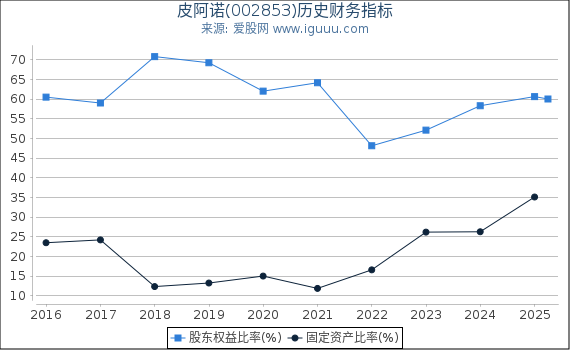 皮阿诺(002853)股东权益比率、固定资产比率等历史财务指标图