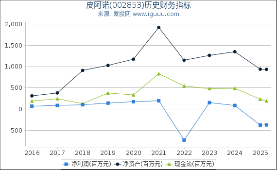 皮阿诺(002853)股东权益比率、固定资产比率等历史财务指标图