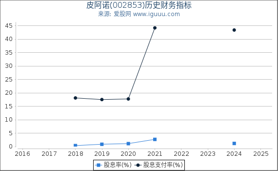 皮阿诺(002853)股东权益比率、固定资产比率等历史财务指标图