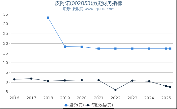 皮阿诺(002853)股东权益比率、固定资产比率等历史财务指标图