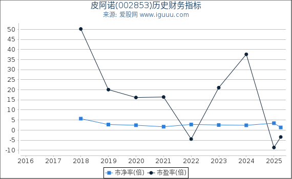 皮阿诺(002853)股东权益比率、固定资产比率等历史财务指标图