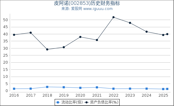 皮阿诺(002853)股东权益比率、固定资产比率等历史财务指标图