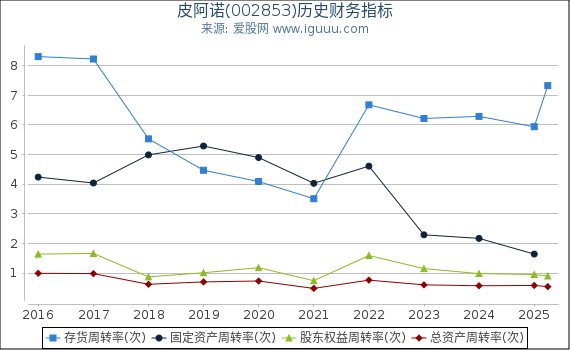 皮阿诺(002853)股东权益比率、固定资产比率等历史财务指标图
