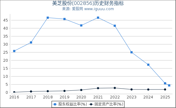 美芝股份(002856)股东权益比率、固定资产比率等历史财务指标图