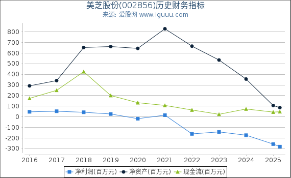 美芝股份(002856)股东权益比率、固定资产比率等历史财务指标图
