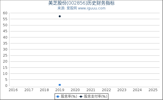 美芝股份(002856)股东权益比率、固定资产比率等历史财务指标图