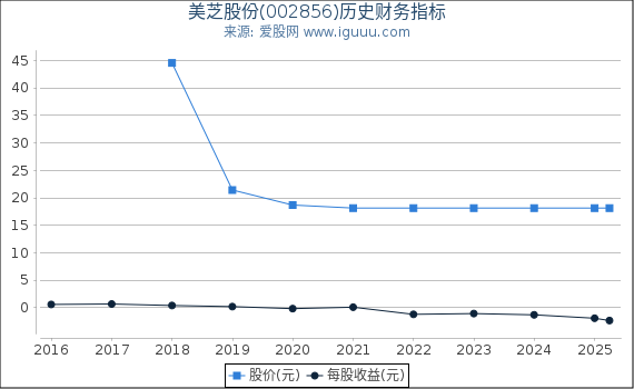 美芝股份(002856)股东权益比率、固定资产比率等历史财务指标图