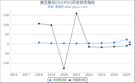 美芝股份(002856)股东权益比率、固定资产比率等历史财务指标图