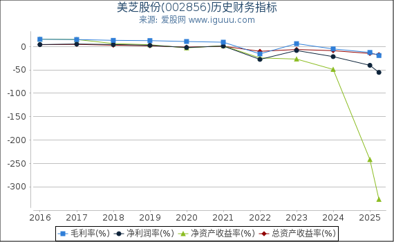 美芝股份(002856)股东权益比率、固定资产比率等历史财务指标图
