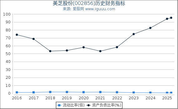 美芝股份(002856)股东权益比率、固定资产比率等历史财务指标图