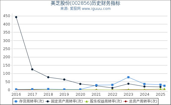 美芝股份(002856)股东权益比率、固定资产比率等历史财务指标图