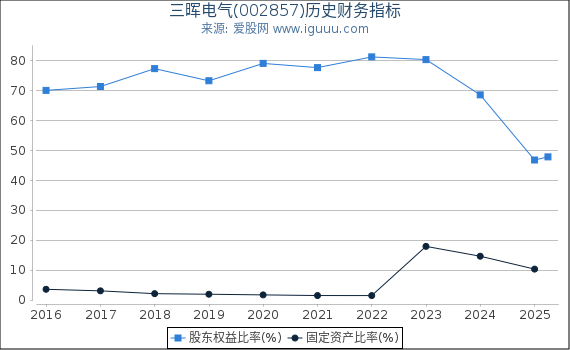 三晖电气(002857)股东权益比率、固定资产比率等历史财务指标图